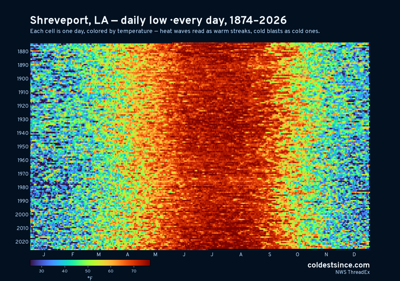 Shreveport, LA daily low heat map 1874–2026