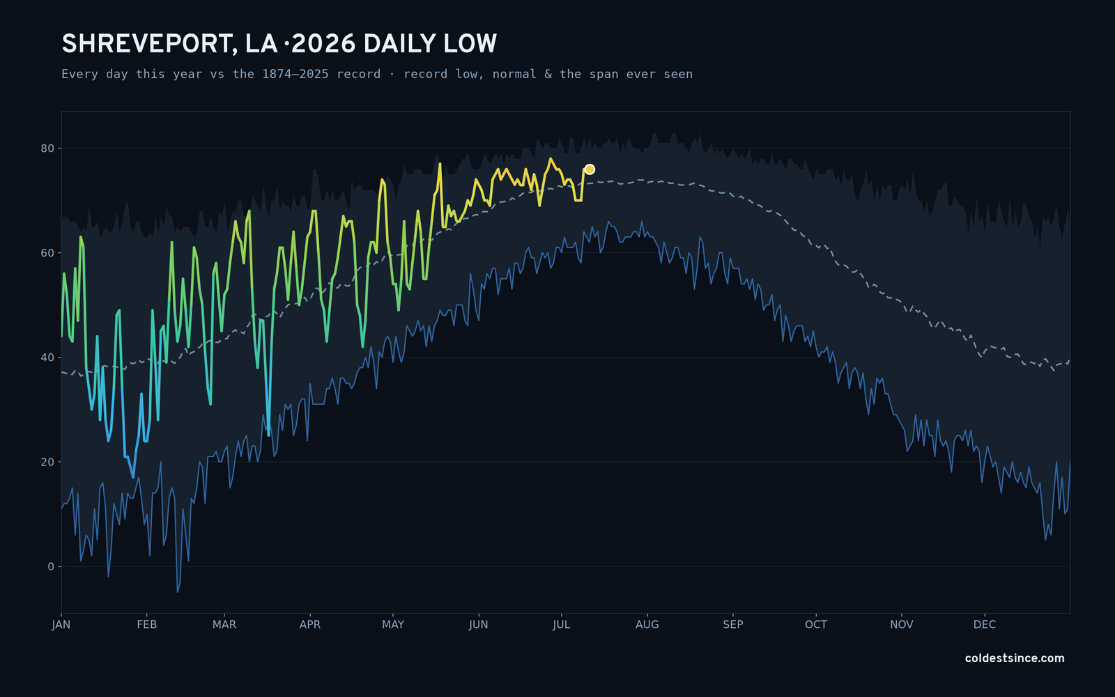 Shreveport, LA — 2026 daily low trace