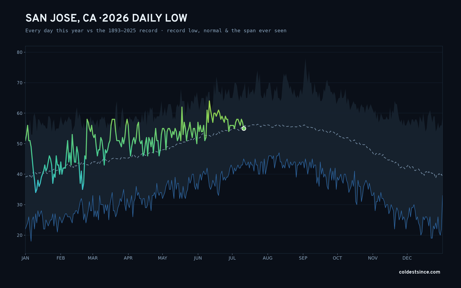 San Jose, CA — 2026 daily low trace