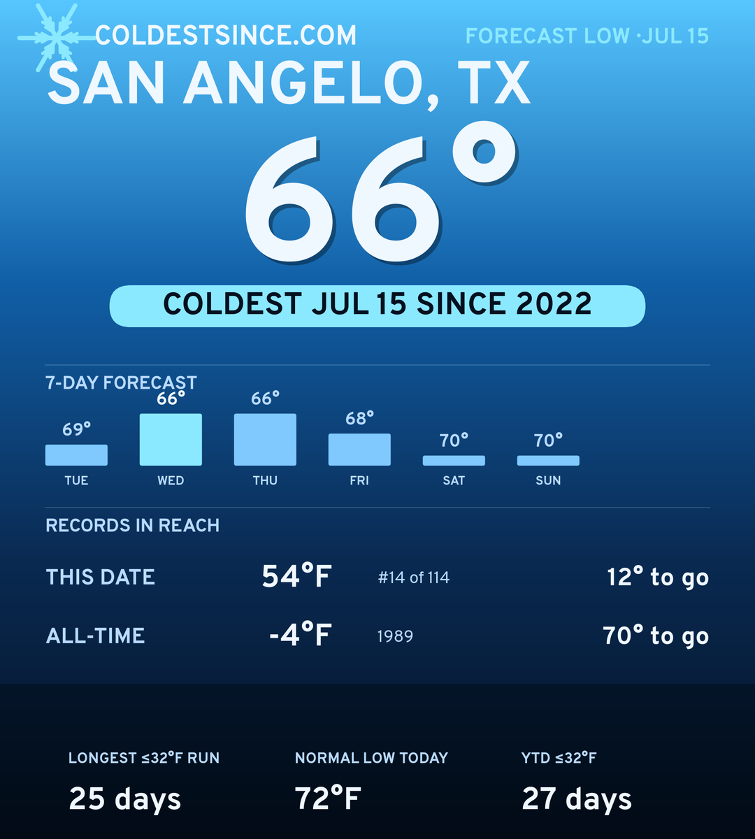 San Angelo, TX cold share card