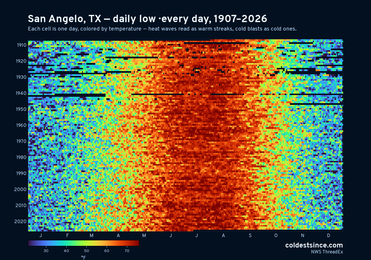 San Angelo, TX daily low heat map 1907–2026