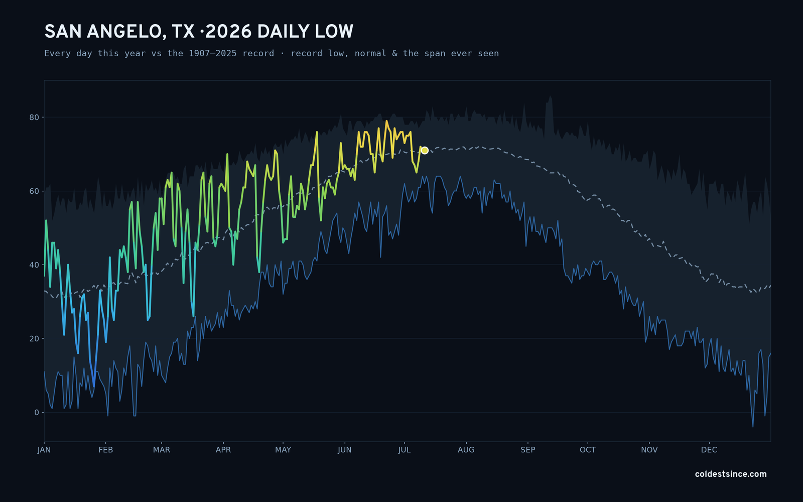 San Angelo, TX — 2026 daily low trace