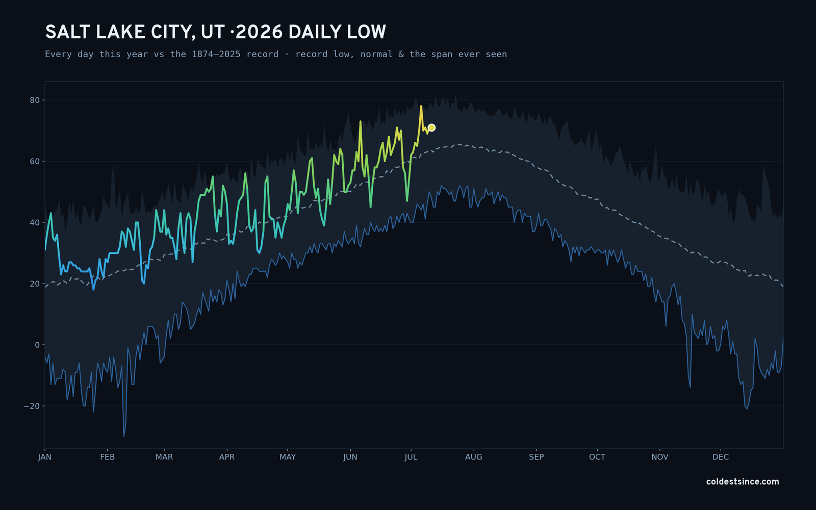 Salt Lake City, UT — 2026 daily low trace