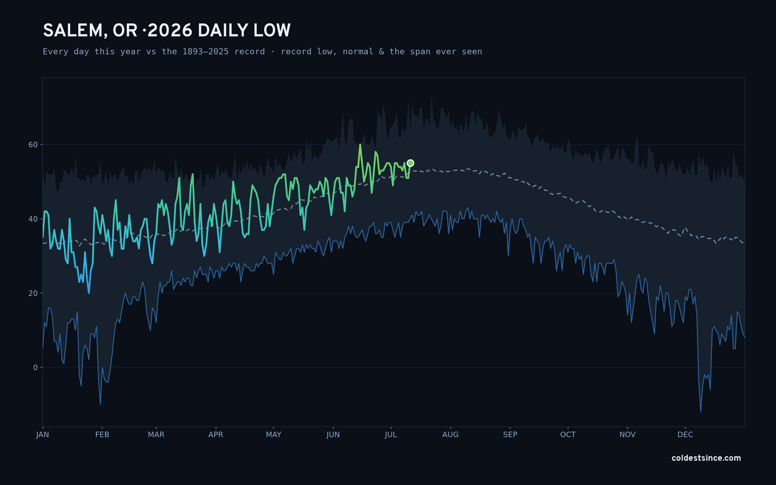 Salem, OR — 2026 daily low trace
