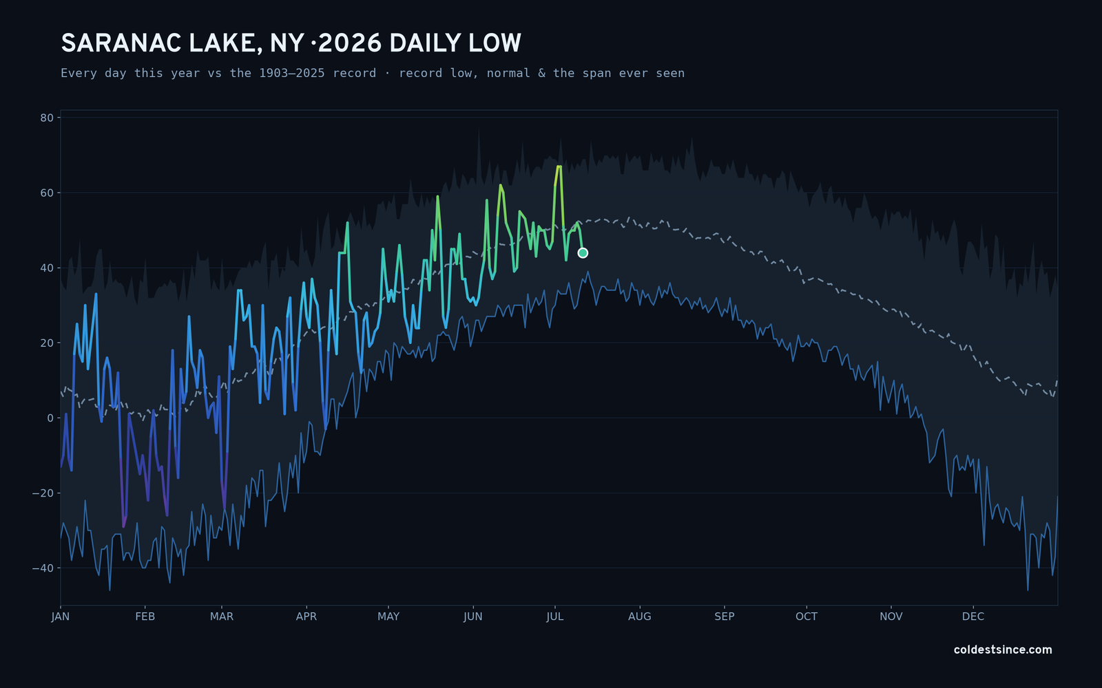 Saranac Lake, NY — 2026 daily low trace