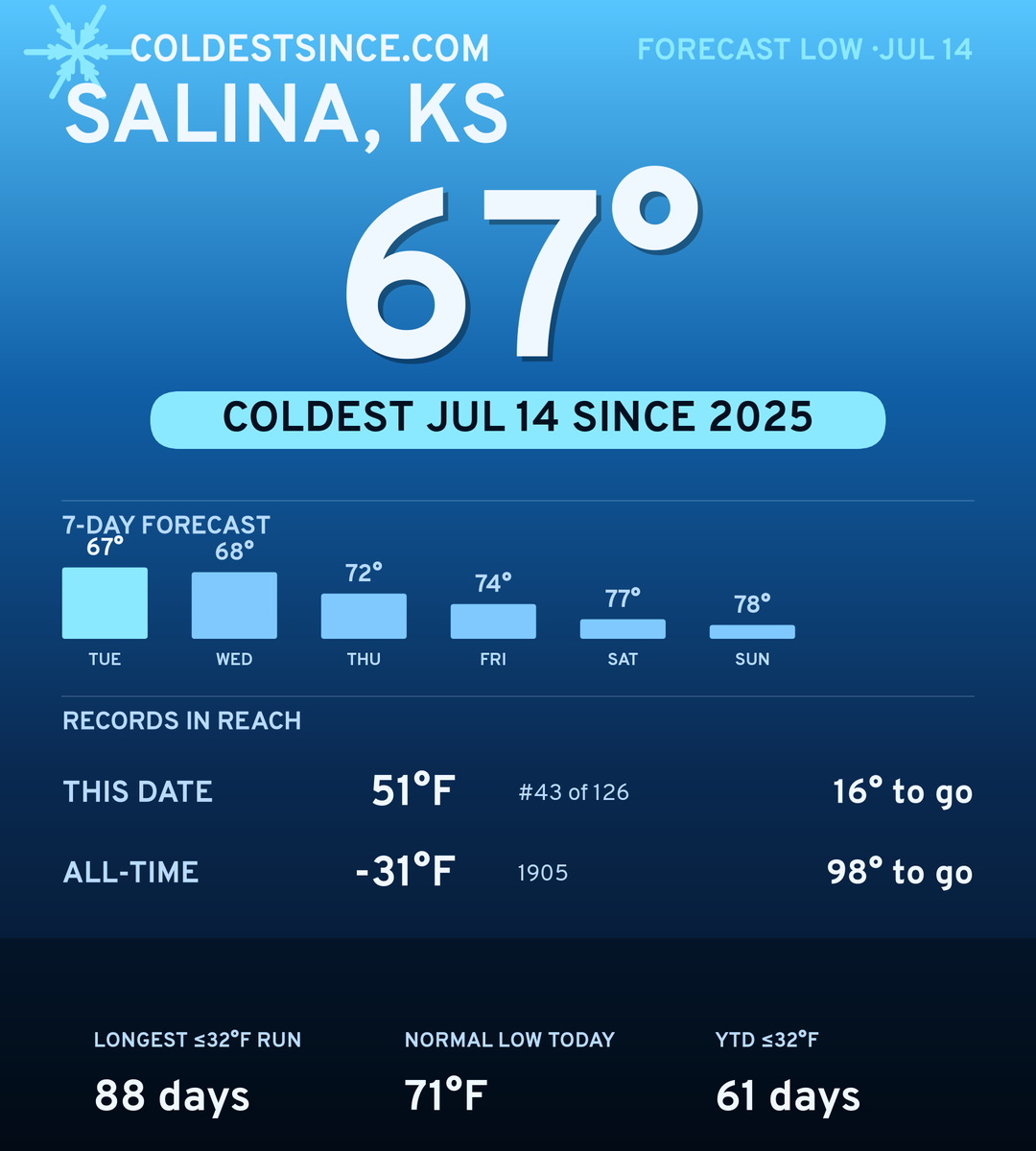 Salina, KS cold share card