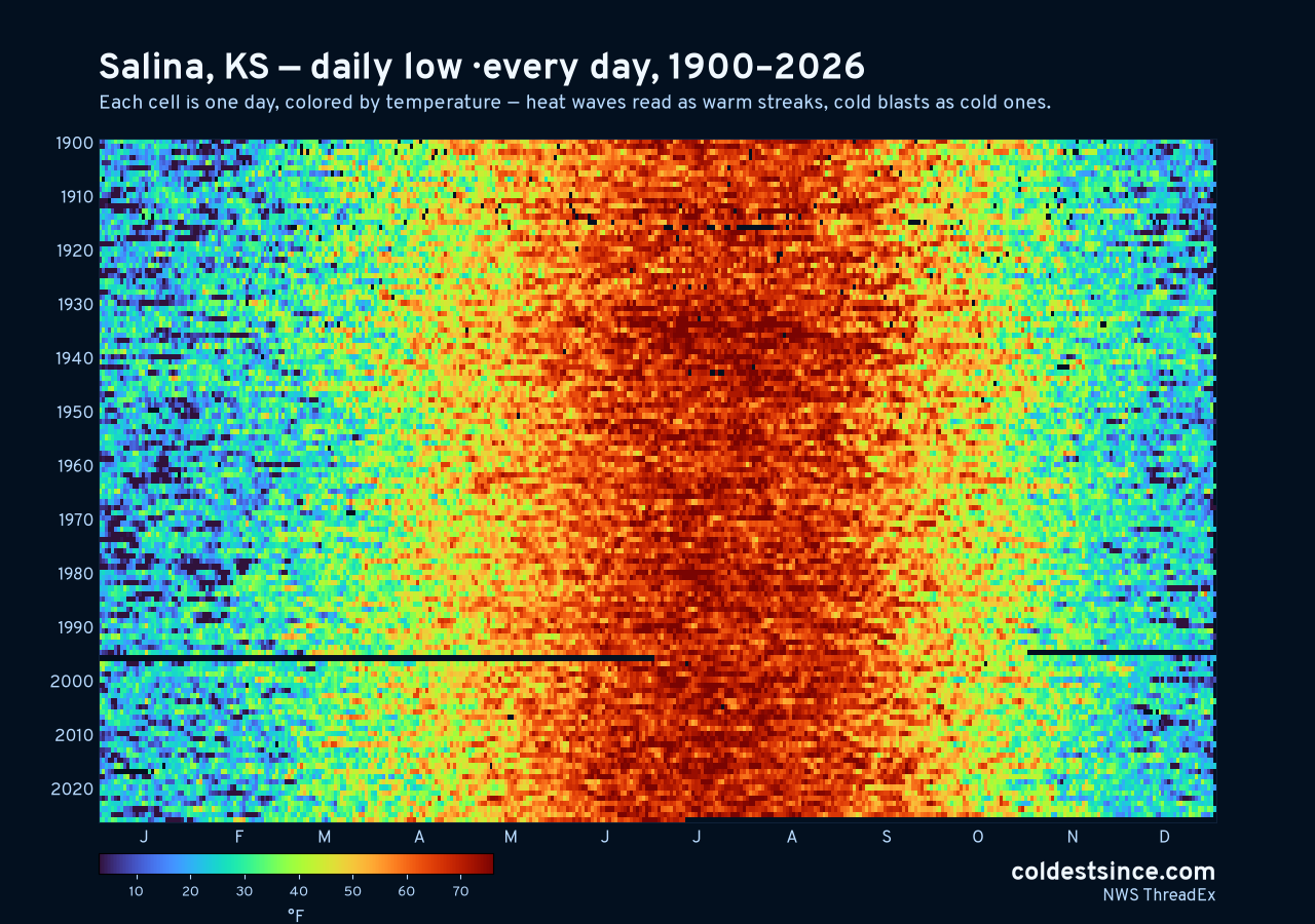 Salina, KS daily low heat map 1900–2026