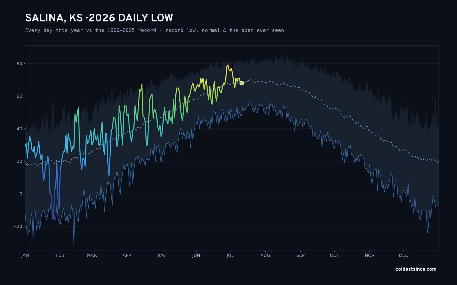 Salina, KS — 2026 daily low trace