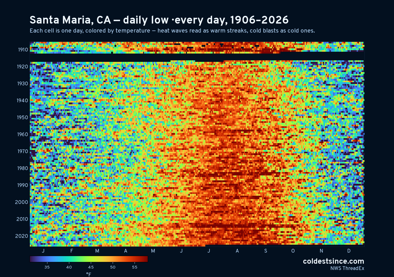 Santa Maria, CA daily low heat map 1906–2026