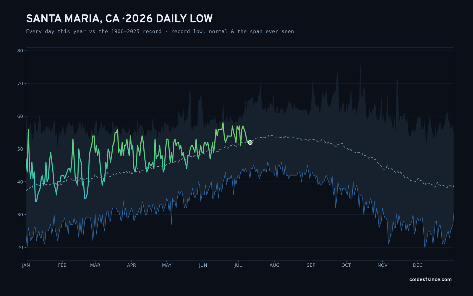Santa Maria, CA — 2026 daily low trace