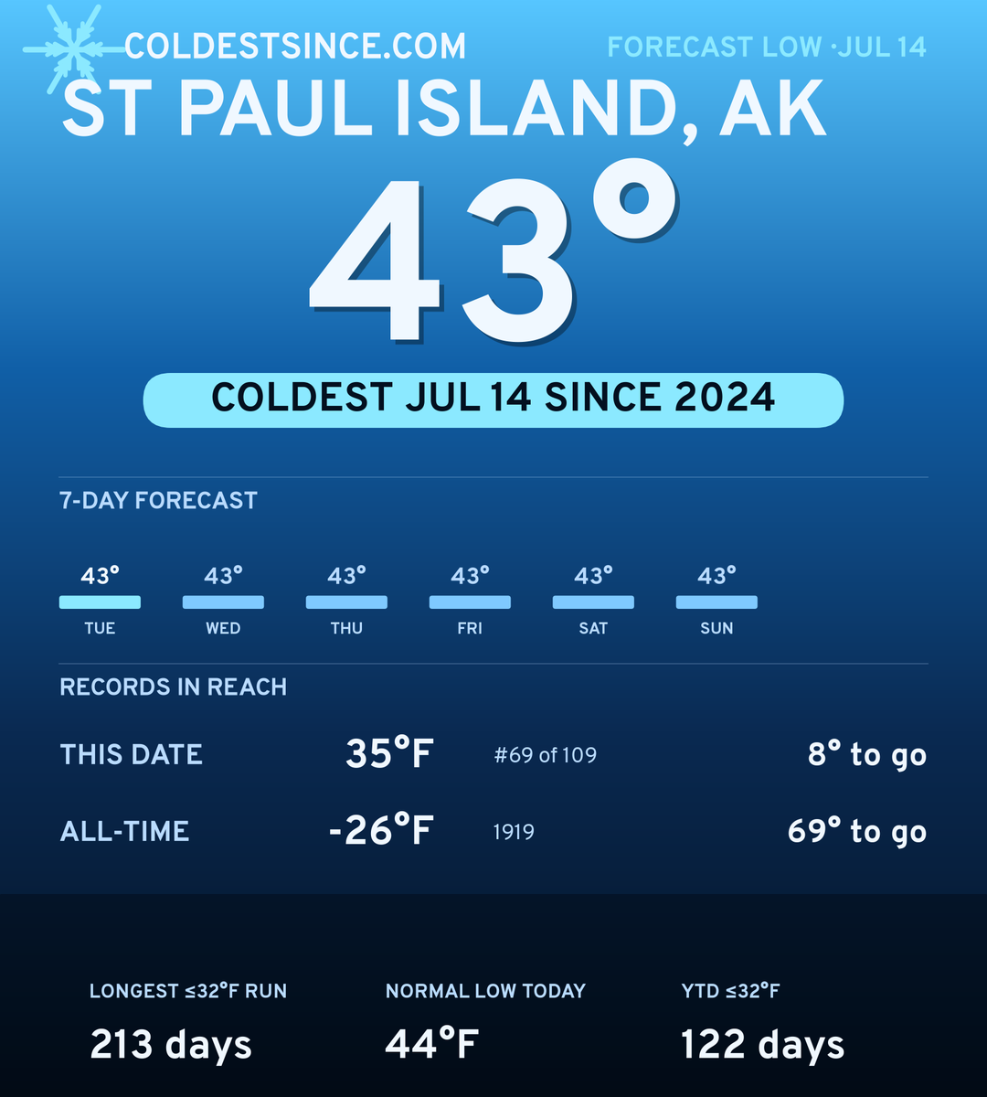 St Paul Island, AK cold share card