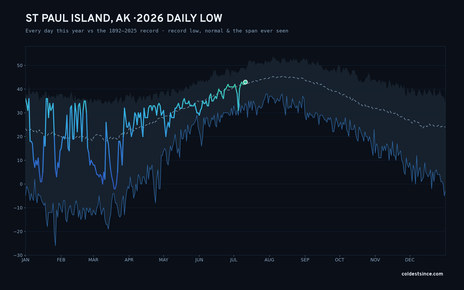 St Paul Island, AK — 2026 daily low trace