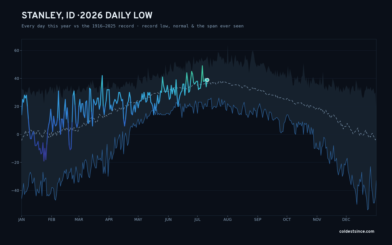 Stanley, ID — 2026 daily low trace