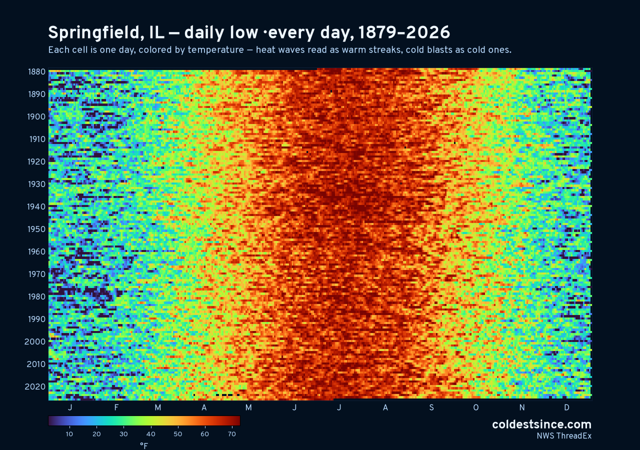Springfield, IL daily low heat map 1879–2026