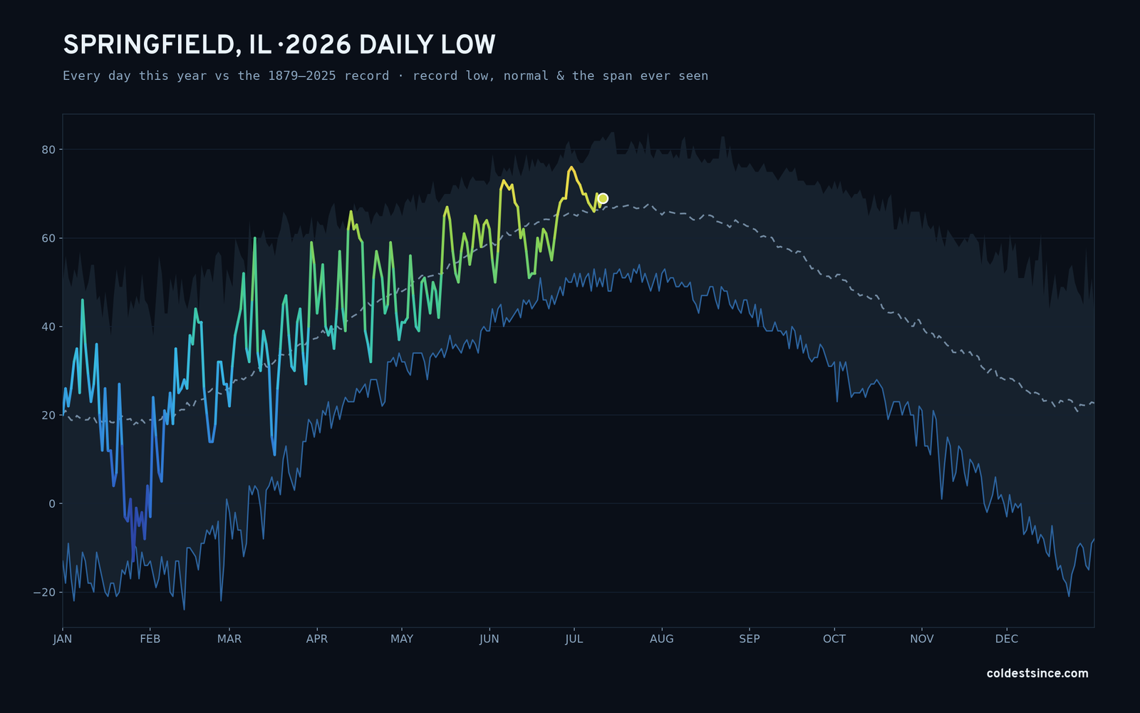 Springfield, IL — 2026 daily low trace
