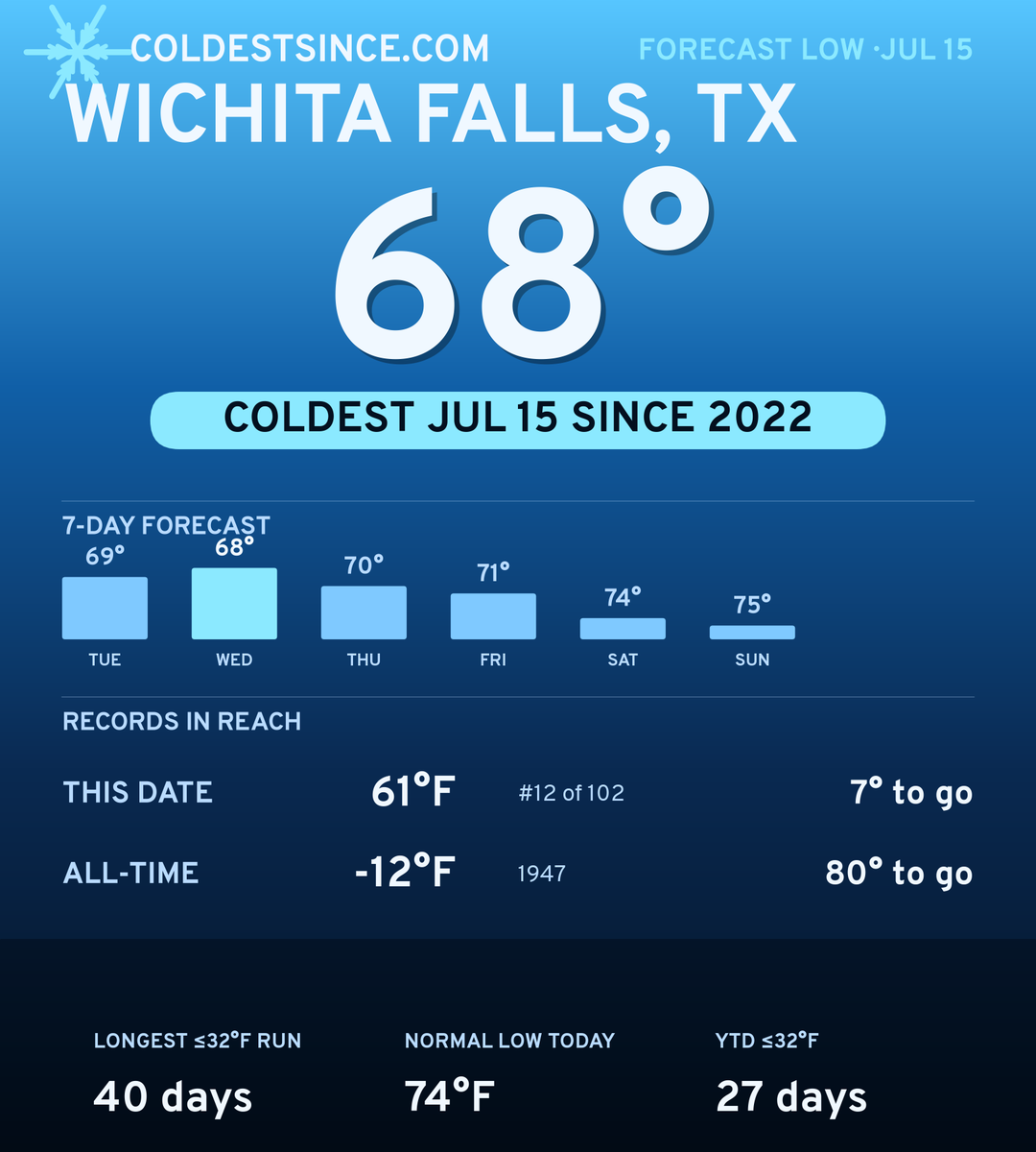 Wichita Falls, TX cold share card