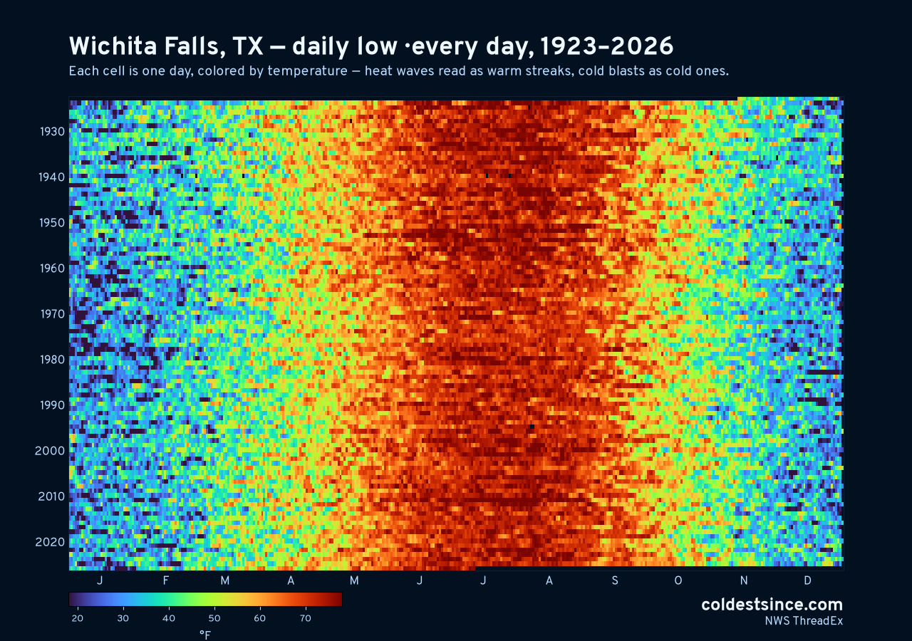 Wichita Falls, TX daily low heat map 1923–2026