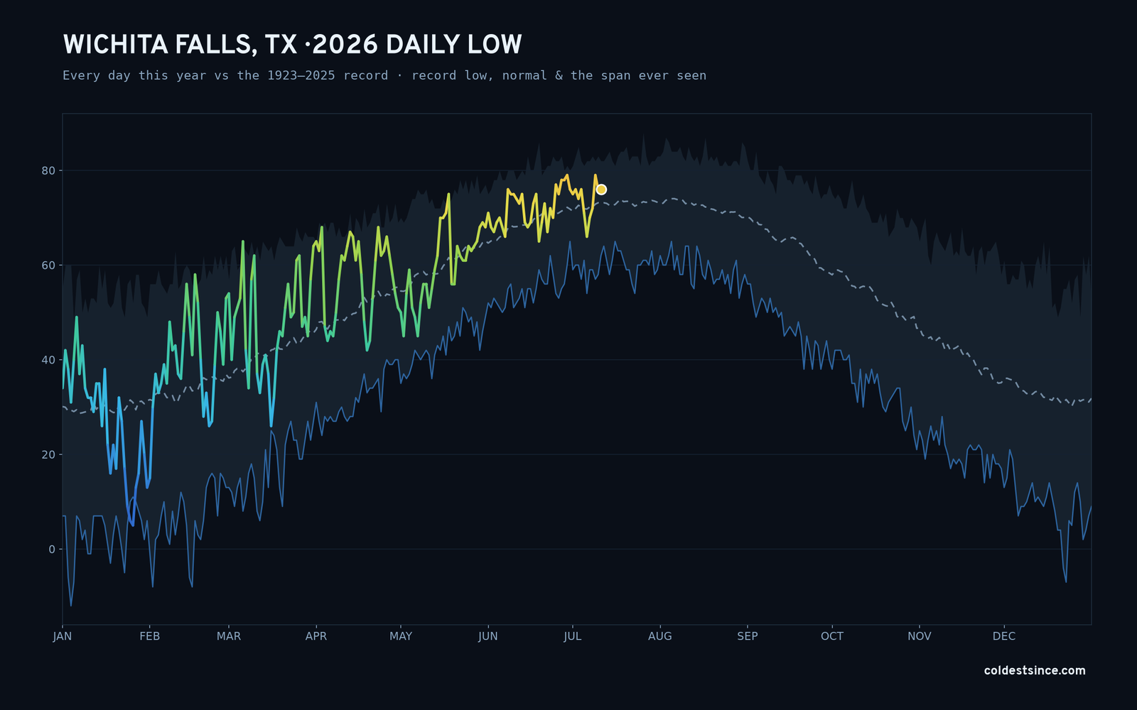 Wichita Falls, TX — 2026 daily low trace