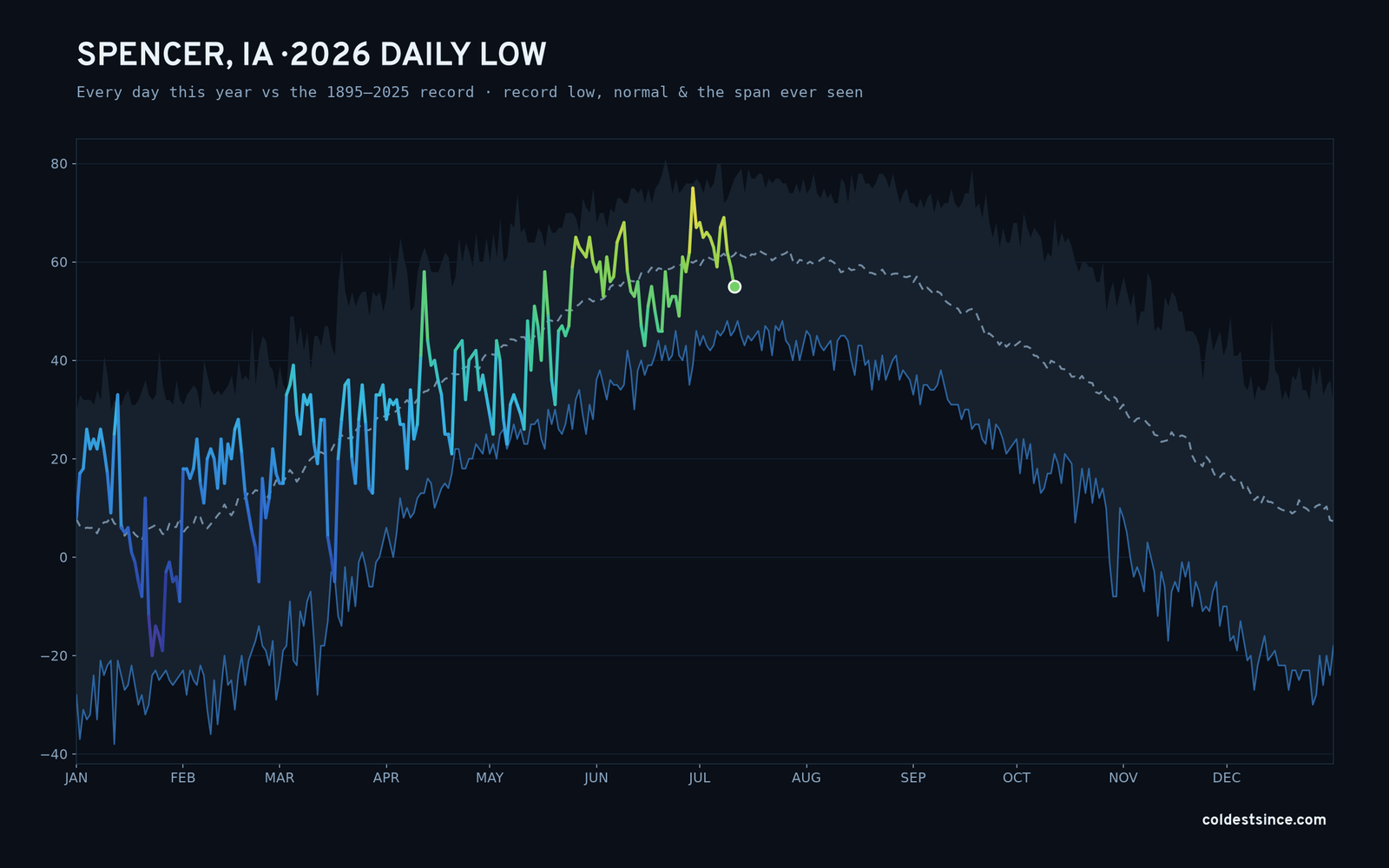 Spencer, IA — 2026 daily low trace