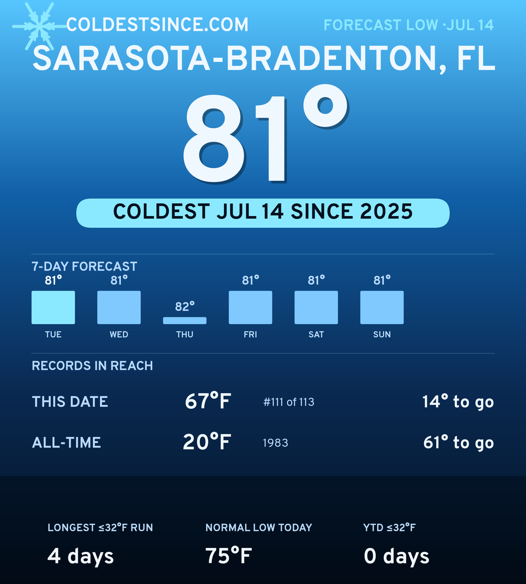 Sarasota-Bradenton, FL cold share card