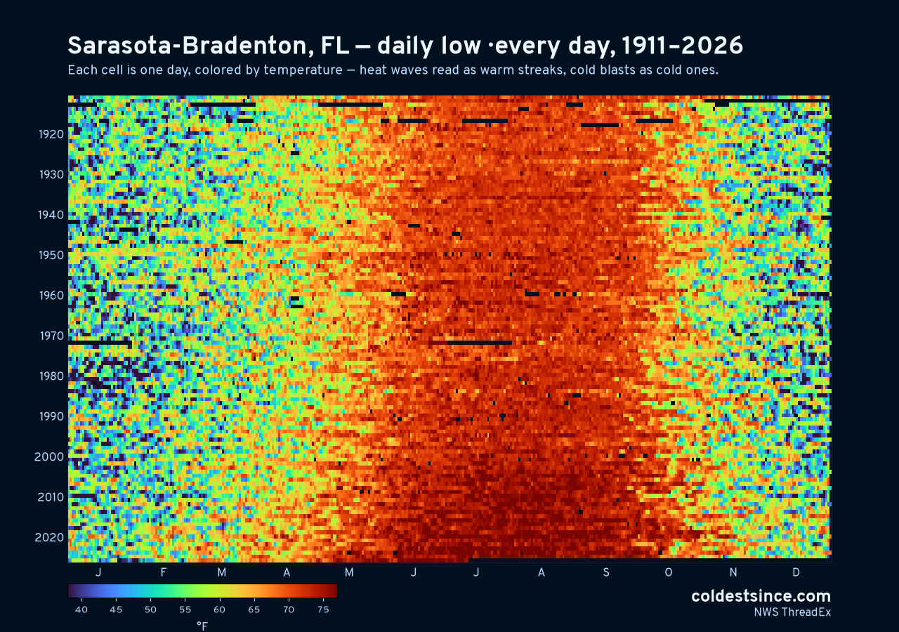 Sarasota-Bradenton, FL daily low heat map 1911–2026