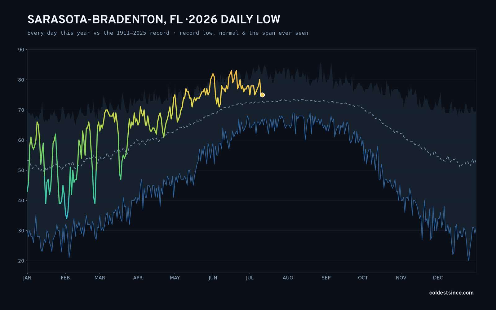 Sarasota-Bradenton, FL — 2026 daily low trace