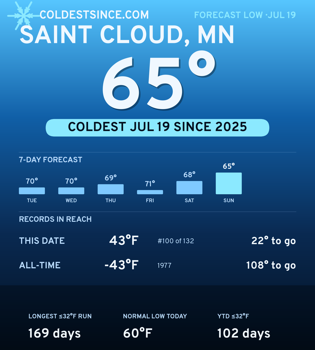 Saint Cloud, MN cold share card
