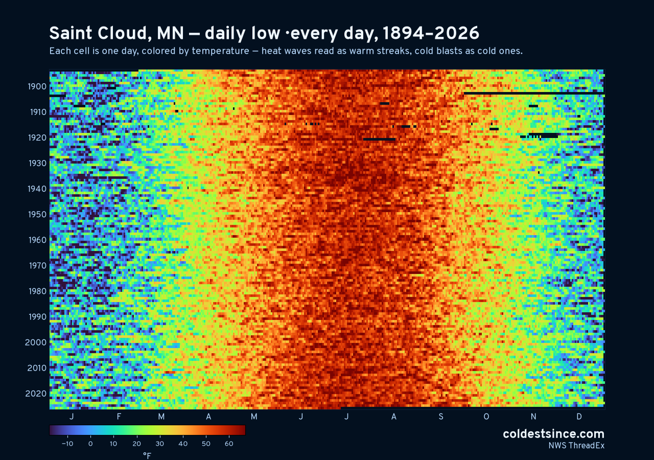 Saint Cloud, MN daily low heat map 1894–2026