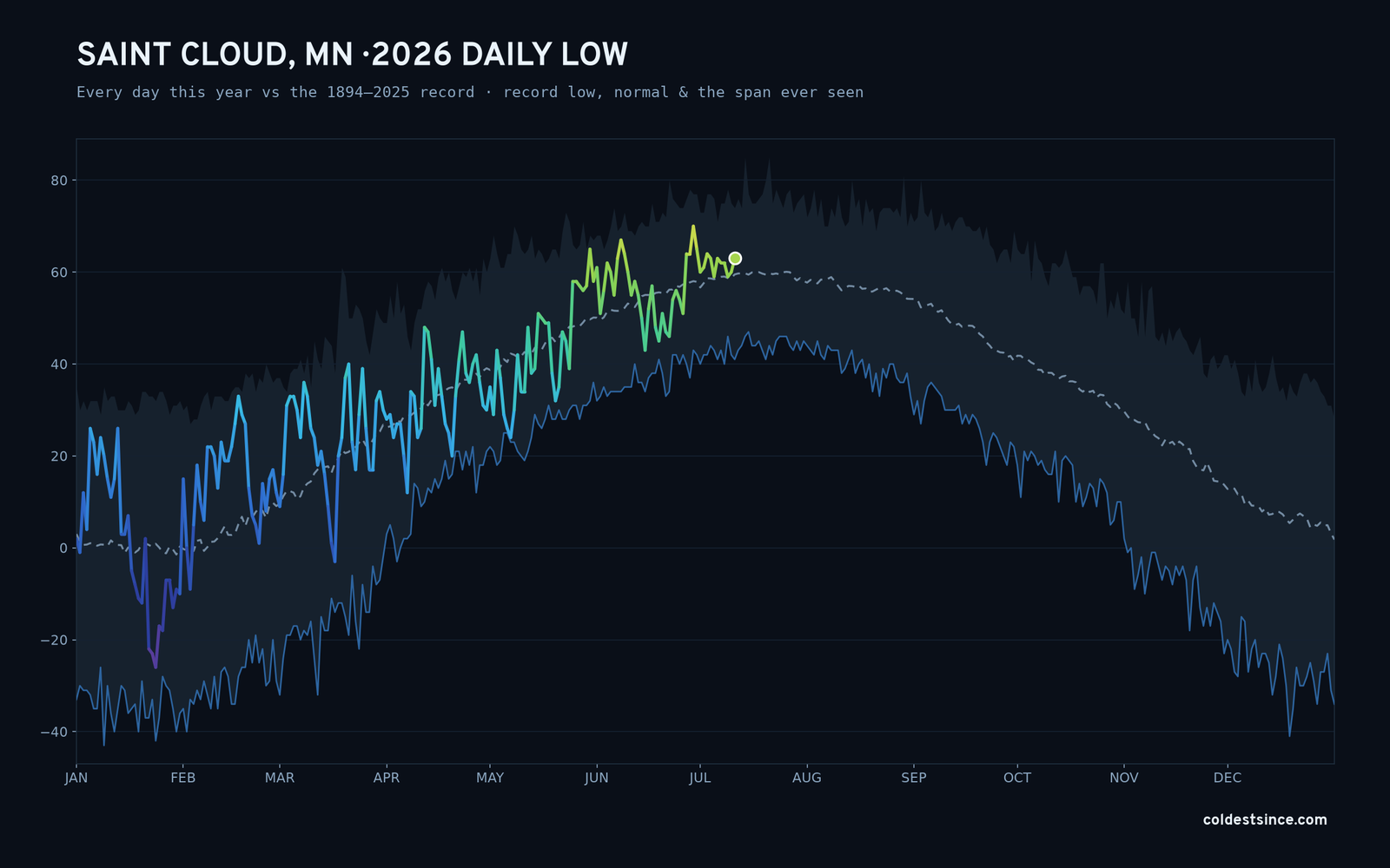 Saint Cloud, MN — 2026 daily low trace