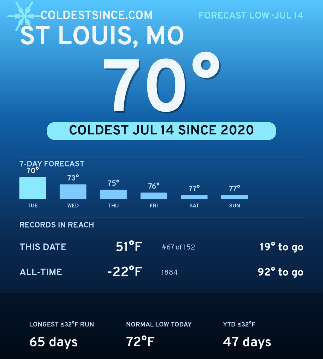 St Louis, MO cold share card