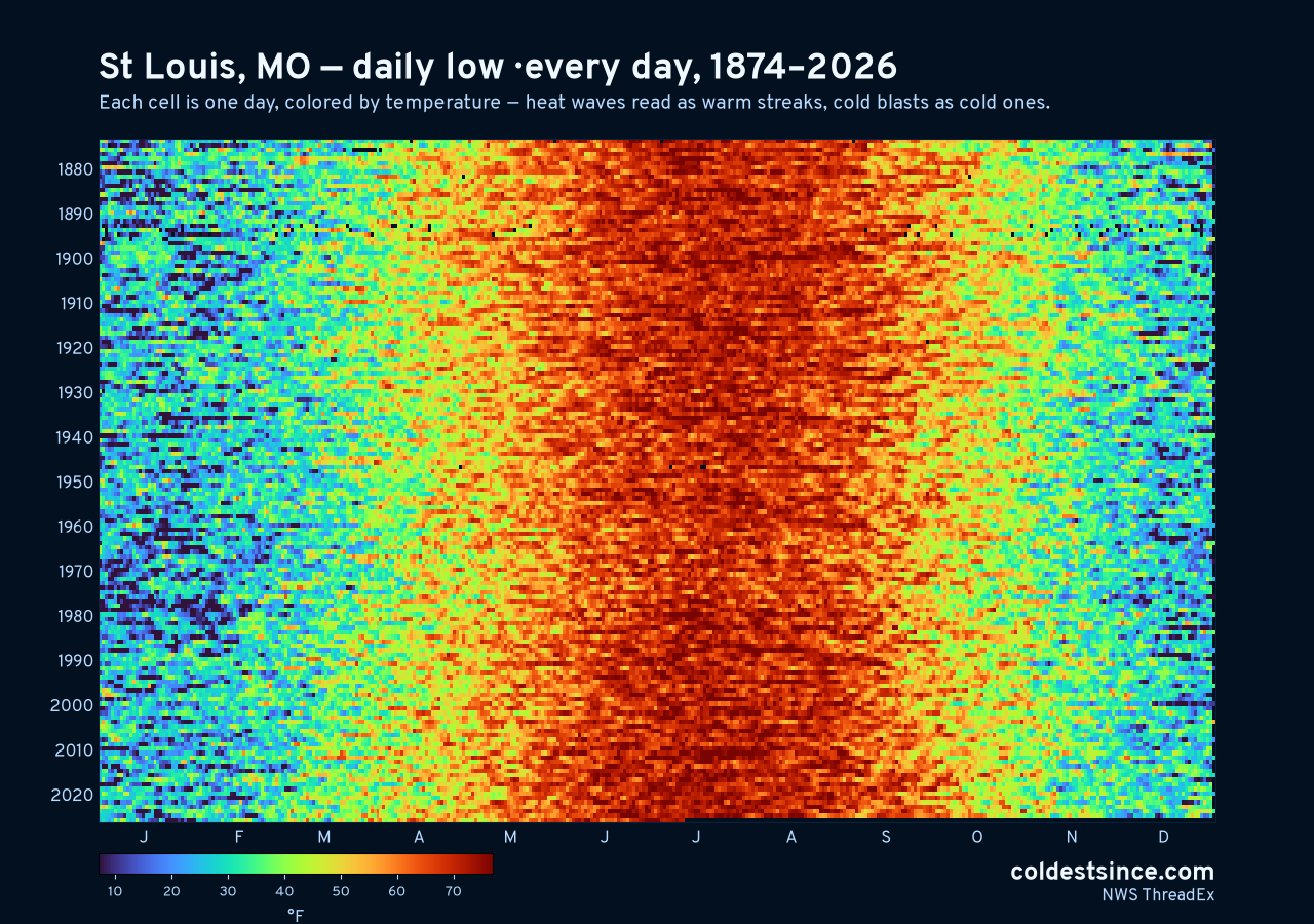 St Louis, MO daily low heat map 1874–2026