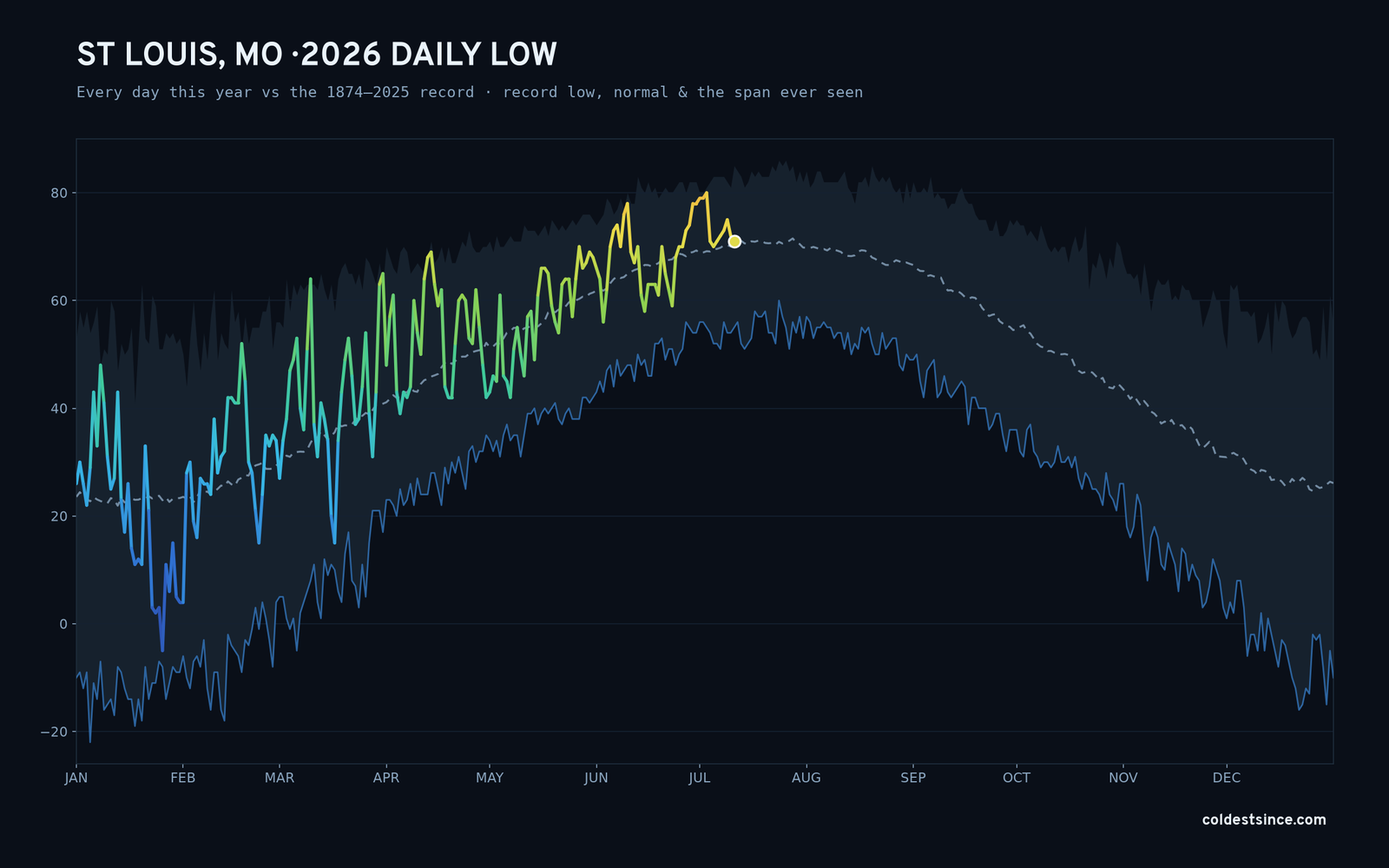 St Louis, MO — 2026 daily low trace