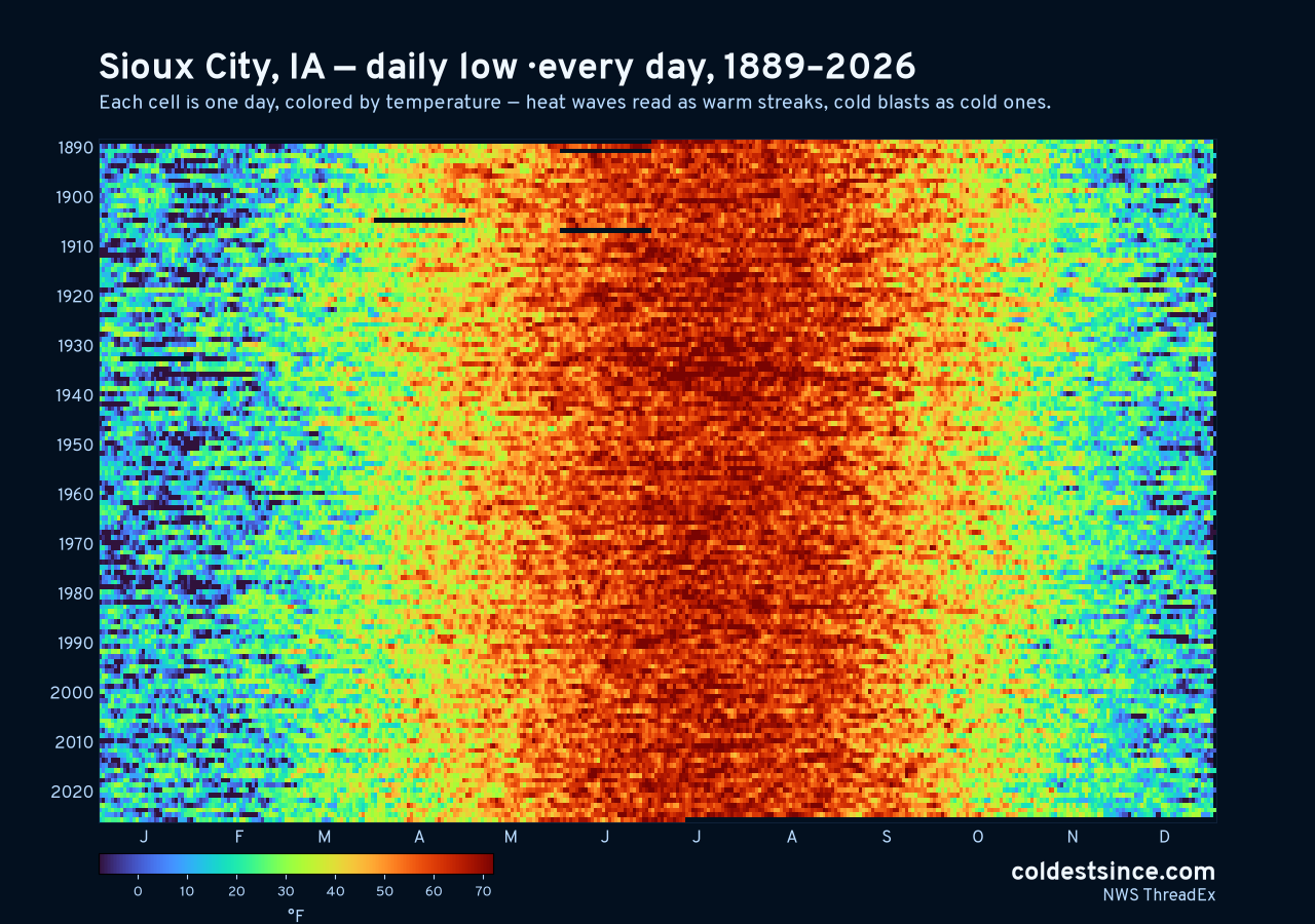 Sioux City, IA daily low heat map 1889–2026
