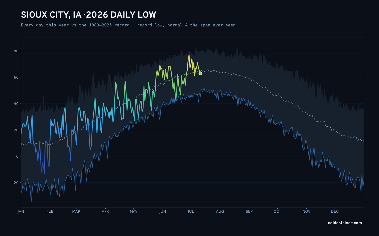 Sioux City, IA — 2026 daily low trace