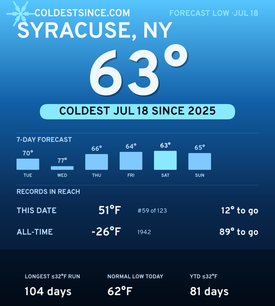 Syracuse, NY cold share card