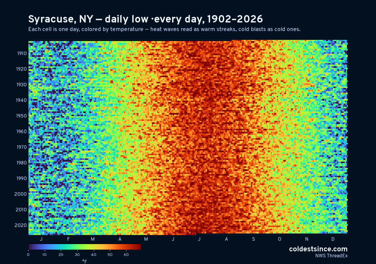 Syracuse, NY daily low heat map 1902–2026