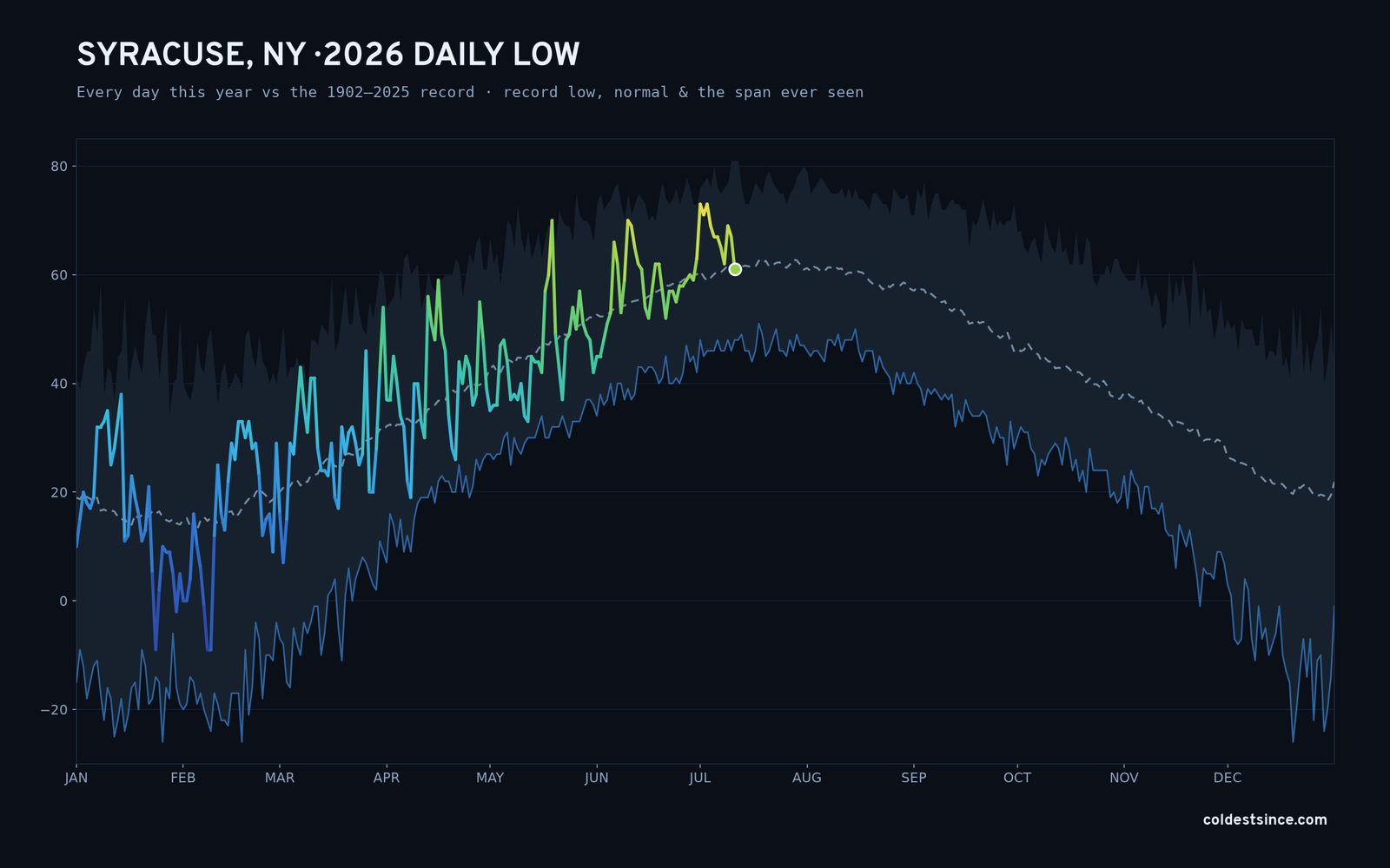 Syracuse, NY — 2026 daily low trace