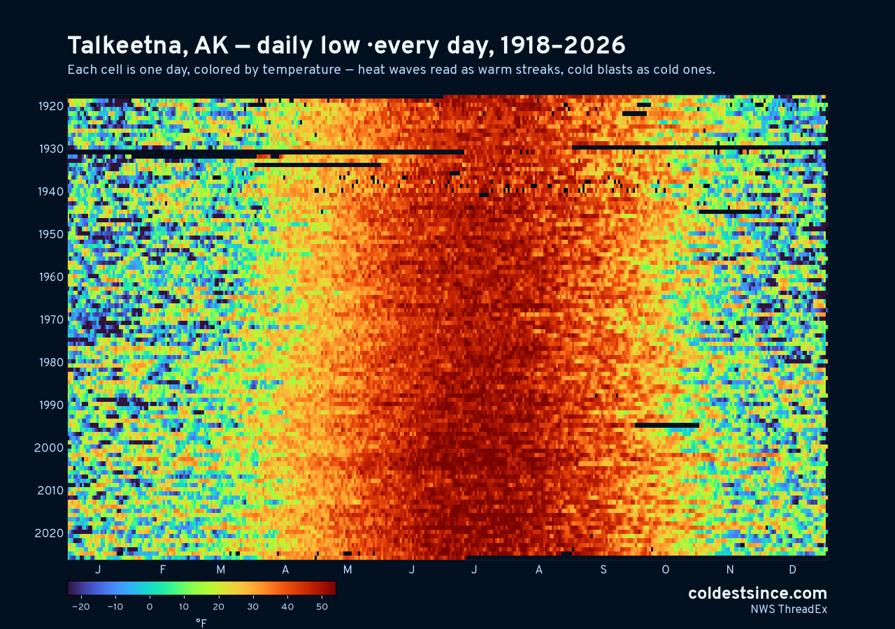 Talkeetna, AK daily low heat map 1918–2026