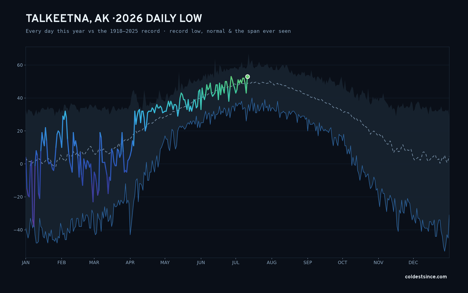 Talkeetna, AK — 2026 daily low trace