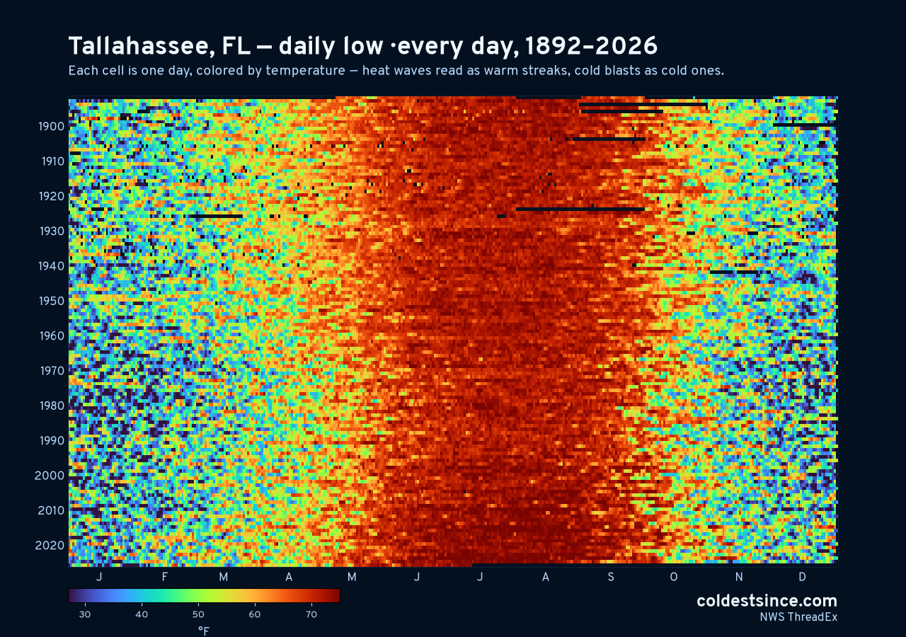 Tallahassee, FL daily low heat map 1892–2026