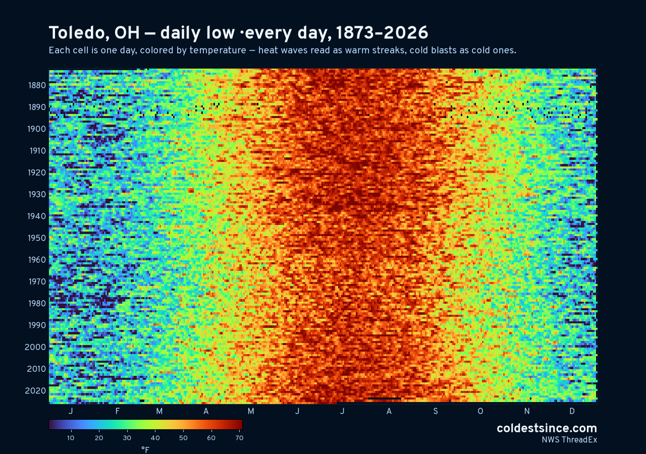 Toledo, OH daily low heat map 1873–2026