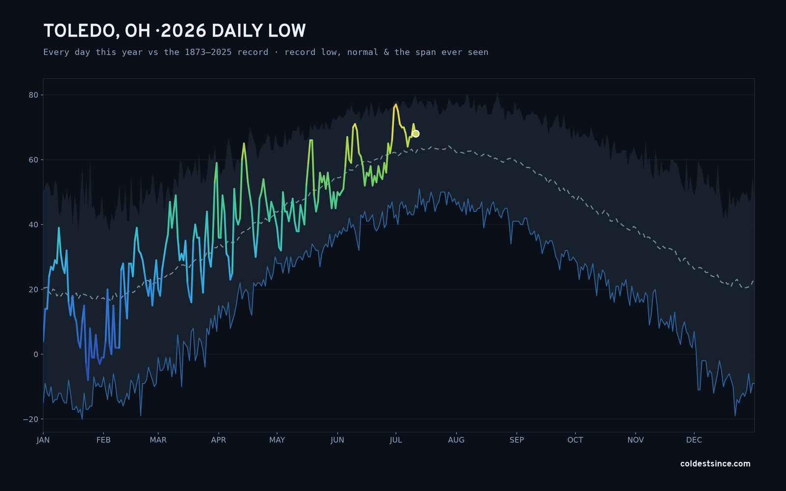 Toledo, OH — 2026 daily low trace