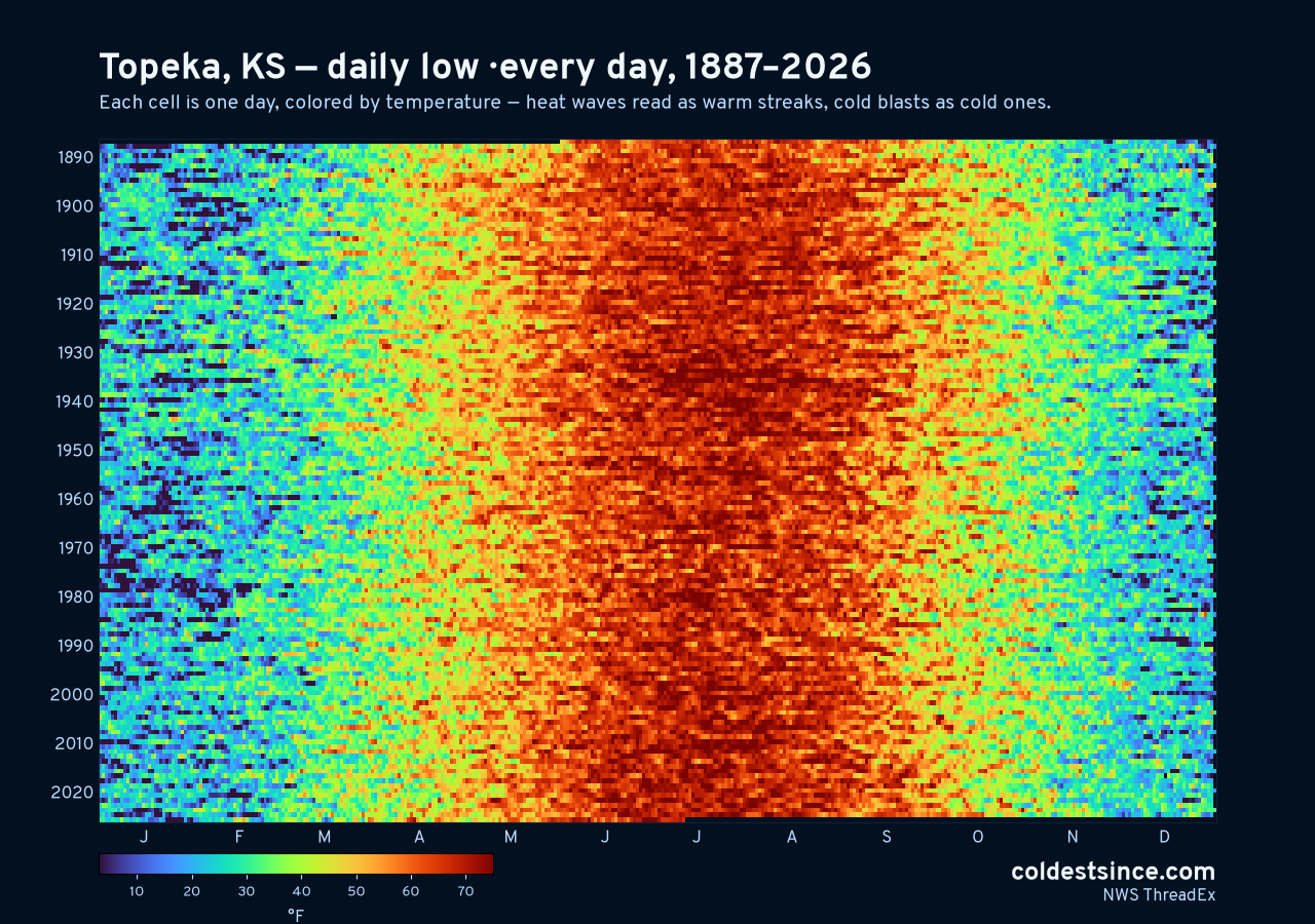 Topeka, KS daily low heat map 1887–2026