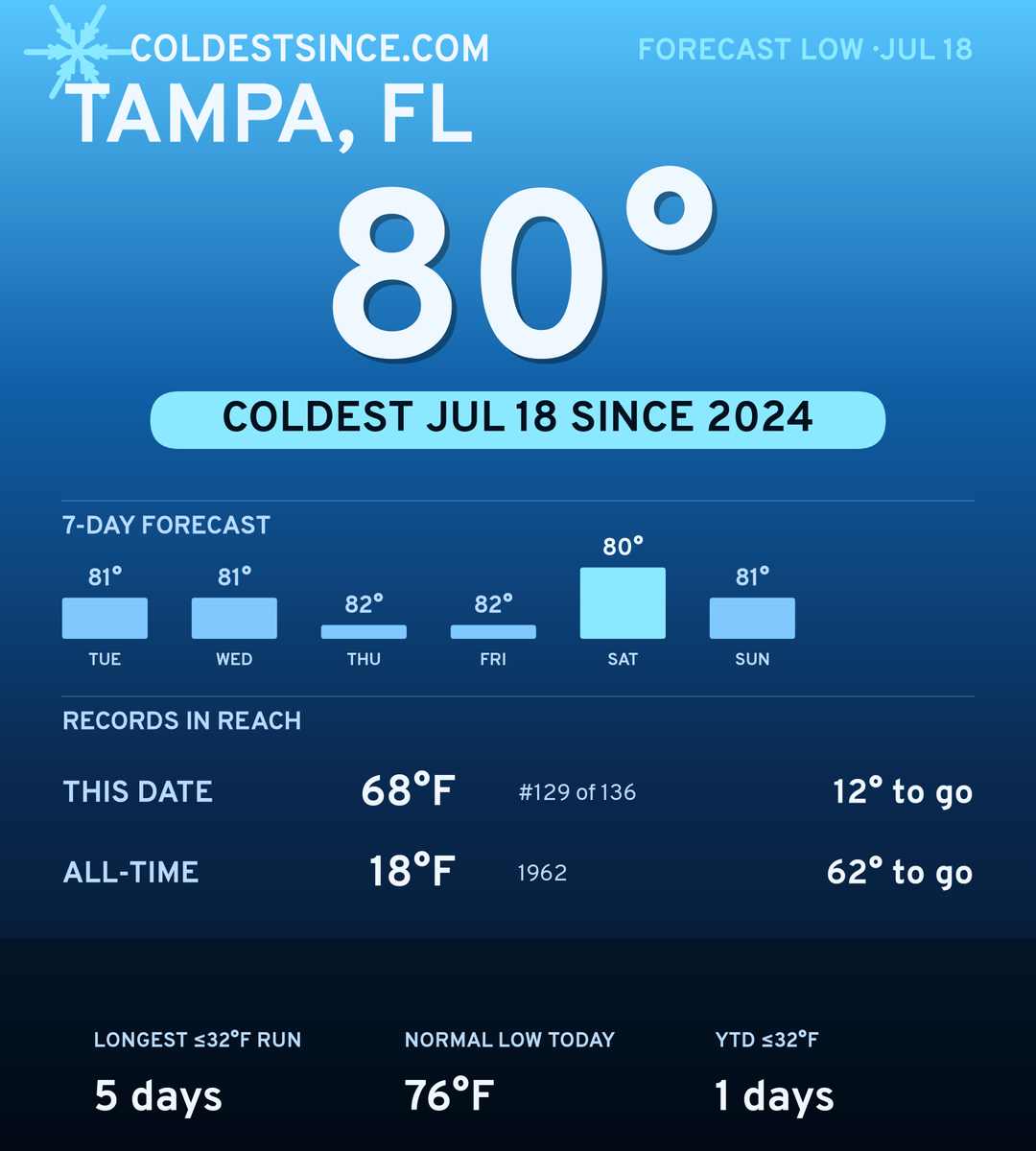 Tampa, FL cold share card