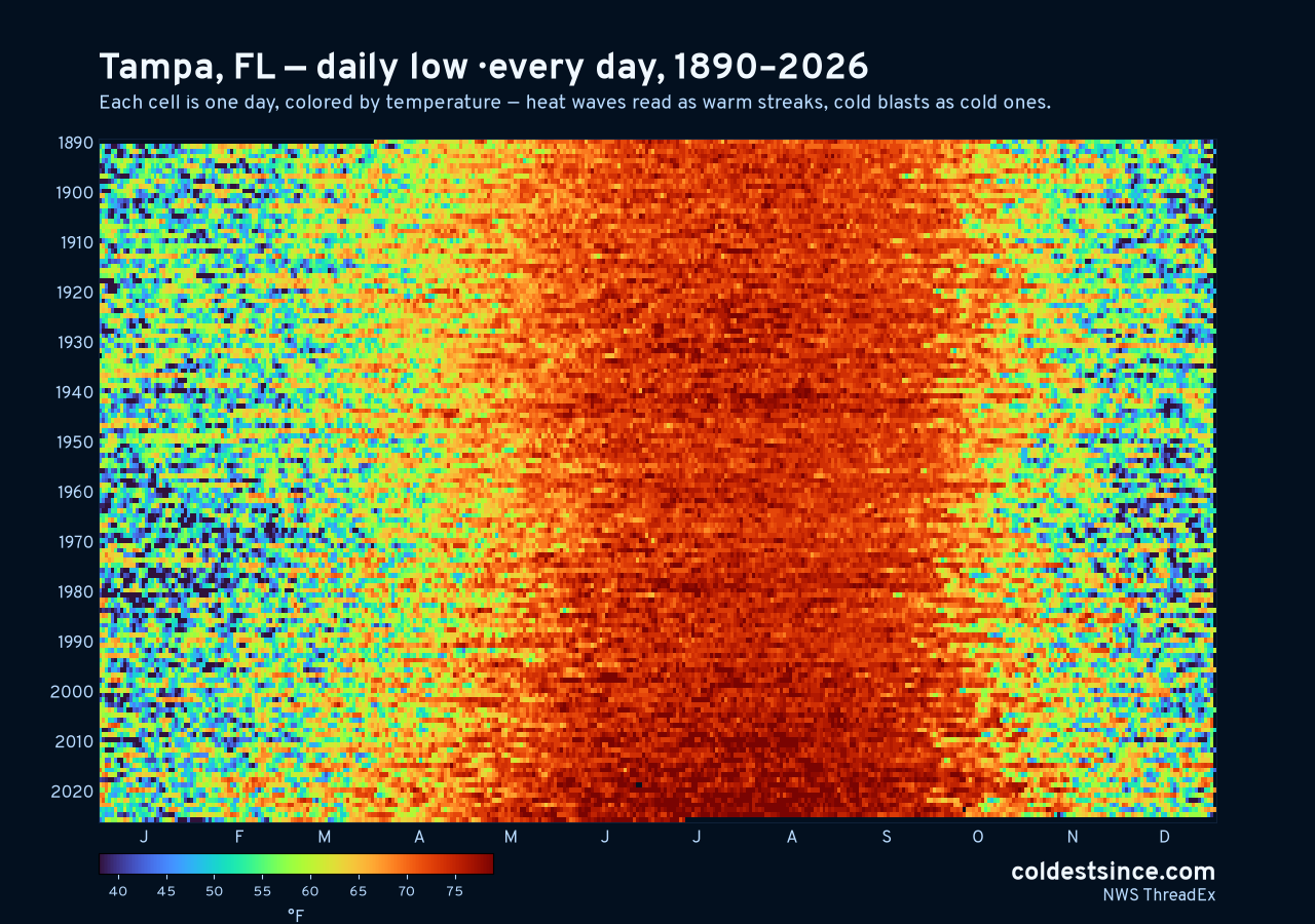 Tampa, FL daily low heat map 1890–2026