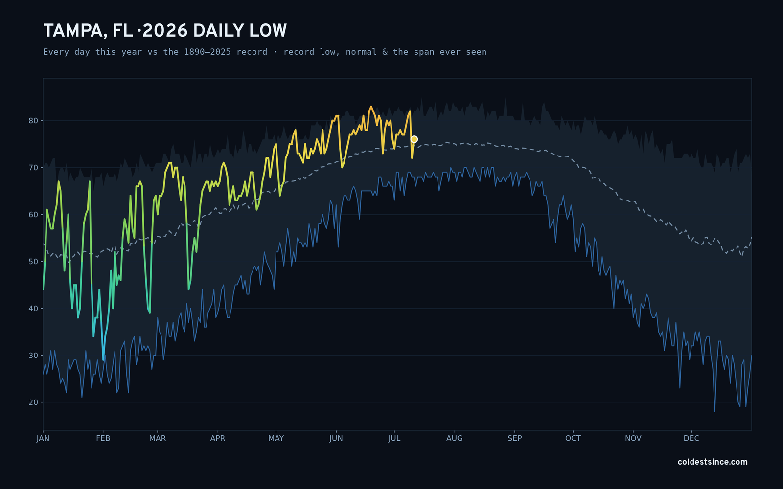 Tampa, FL — 2026 daily low trace