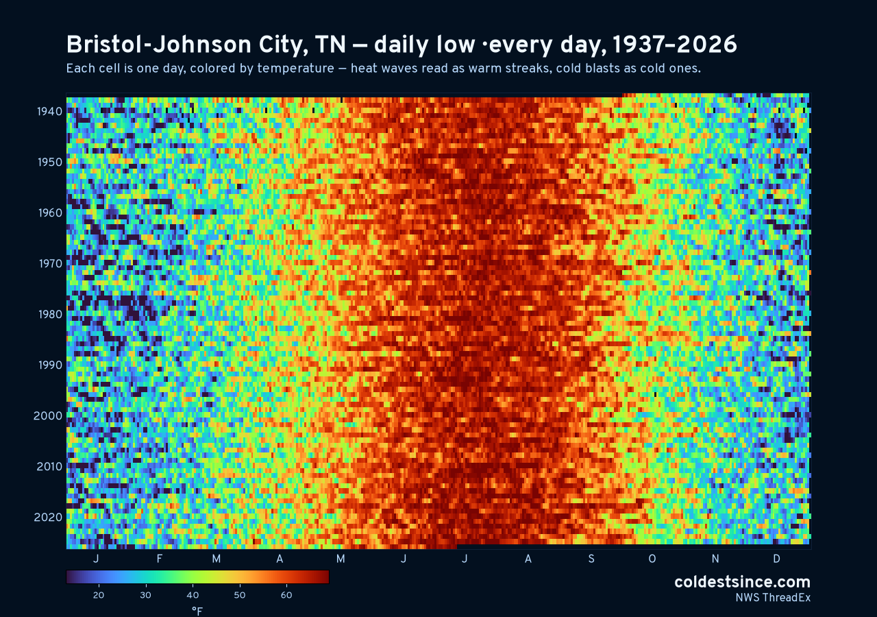 Bristol-Johnson City, TN daily low heat map 1937–2026