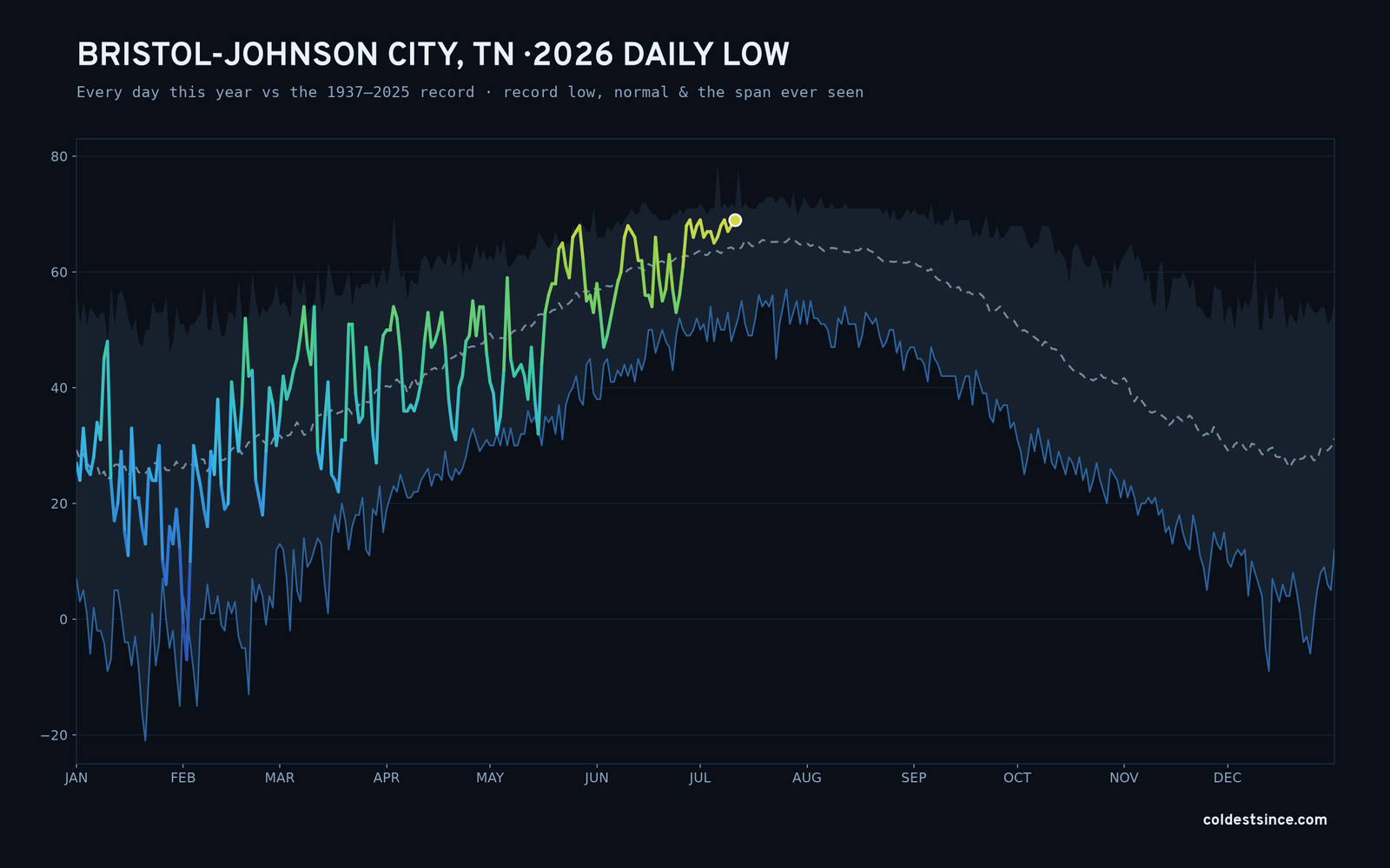 Bristol-Johnson City, TN — 2026 daily low trace