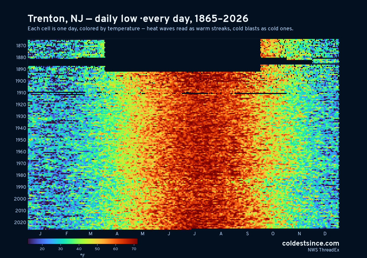 Trenton, NJ daily low heat map 1865–2026