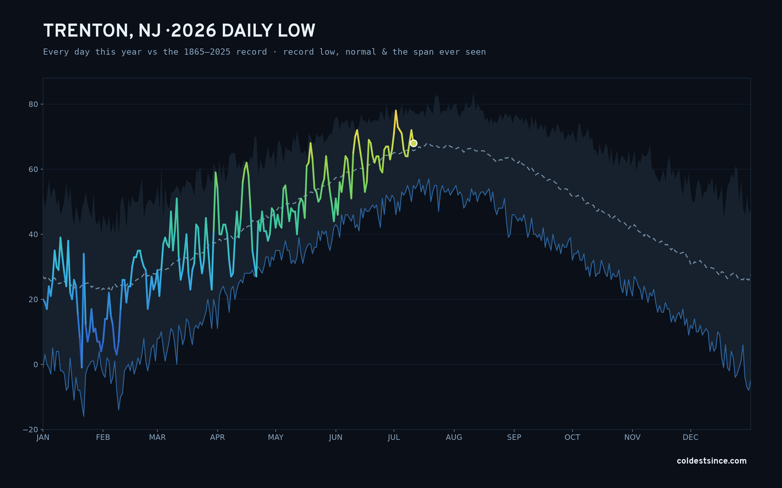 Trenton, NJ — 2026 daily low trace